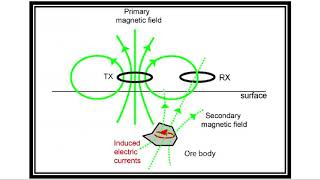 Electromagnetic Method Geophysical Electromagnetic methodBasics  amp Maxwells Equation [upl. by Merfe404]