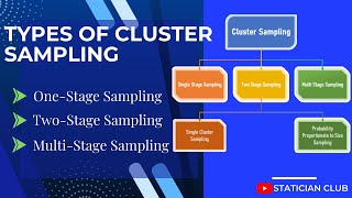 Types of Cluster Sampling detailed Explanation [upl. by Nirraj]