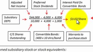 Consolidated Earnings Per Share Formulas EPS Basic amp Diluted Earnings Per Share [upl. by Holbrooke]