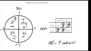 Circulo Trigonometrico [upl. by Lewak]