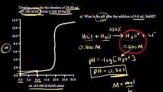 Titration of a strong acid with a strong base  Chemistry  Khan Academy [upl. by Arita647]