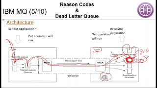 Session 8 IBM MQ Dead letter queue Part 1 [upl. by Enylcaj]