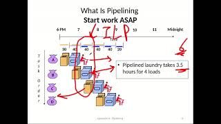 Introduction to Pipelining [upl. by Torruella]