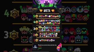 Brawl Stars Meta March 2024 brawlstar brawlstars brawlstarsgame [upl. by Newcomb]