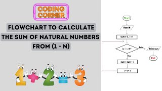 Flowchart to Calculate the Sum of Natural Numbers From 1 to N  Solved [upl. by Noffihc]