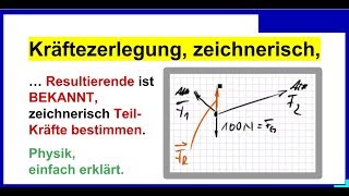 Kräftezerlegung Resultierende ist BEKANNT zeichnerisch Teil Kräfte bestimmen Physik [upl. by Alikahs101]