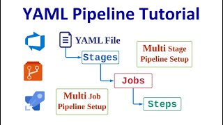 LetsDevOps YAML Pipeline Tutorial Setting up CICD using YAML Pipeline Multi StageJob Setup [upl. by Manya463]