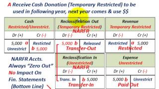 Not For Profit Accounting Understanding Reclassification Of Temporary Restricted Assets Etc [upl. by Cairns802]