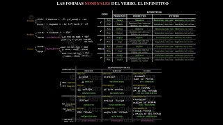 INFINITIVO  ESQUEMA  Formas NOMINALES del verbo en LATÍN [upl. by Iidnarb]