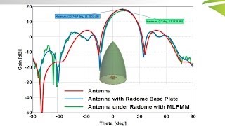 Webinar Radome Analysis Techniques in FEKO [upl. by Corrie]