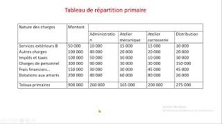 COMPTABILITE ANALYTIQUE  CHAPITRE 1 COUT COMPLET PARTIE 3 [upl. by Eemaj]