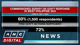 Survey Most filipinos satisfied with govt response in West PH Sea  ANC [upl. by Tnaryb]