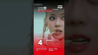 Weekly topmusicvideos southkorea on youtube Aug 23  Aug 29 2024 [upl. by Lyndy]