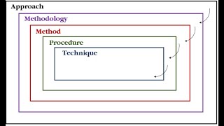 How to write Chapter 3 Methodology and Procedure of Thesis UrduHindi [upl. by Shaffer840]