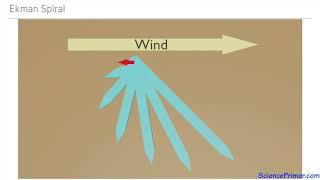 Surface currents the Ekman spiral and Ekman transport [upl. by Nylhsoj]