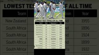 Lowest score in test matchcricket [upl. by Viglione]