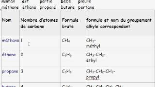 cours 1S  ch18 composés oxygénés  I1 les 5 premiers alcanes [upl. by Rothwell]