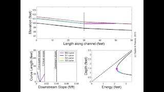 Open Channel Flow Steep reach drains to downstream reach of varying slope [upl. by Ellednahs]