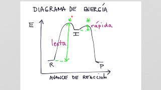 Diagramas de energia de reaccion [upl. by Baum562]