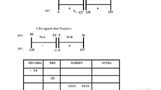 8 Bit Unsigned Signed Char corrected [upl. by Tonneson]