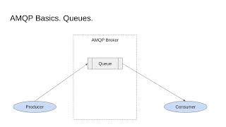 RabbitMQ Introduction [upl. by Botti]