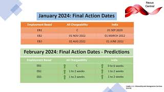 February 2024 Visa Bulletin Priority Date Movements and Projections eb1 eb2 eb3 uscis usa [upl. by Nare]