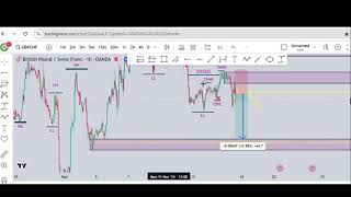 Gbpchf last weak backtestingtrader forextrading somaliforex [upl. by Corissa]