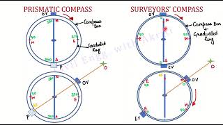 Surveying L6D  Compass Surveying  Prismatic Compass Vs Surveyors’ Compass  Hindi [upl. by Bonilla522]