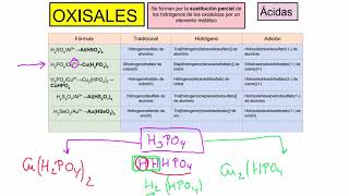 Oxisales ácidas IUPAC 2005 [upl. by Aleacim]