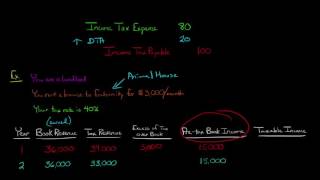 Deferred Tax Assets in Financial Accounting [upl. by Pinebrook]