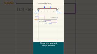 Strength of Materials  Shear and Moment Diagrams [upl. by Otrevogir]