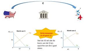 Wisselkoersen interventie [upl. by Naujad689]