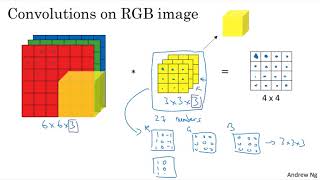 C4W1L06 Convolutions Over Volumes [upl. by Attennyl626]