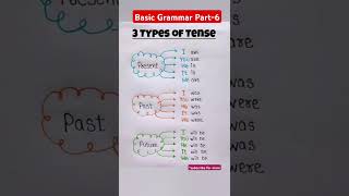 3 types of Tense✅ Grammar pt6 listeningenglish newtoyou story study motivation shorts video [upl. by Opiak]