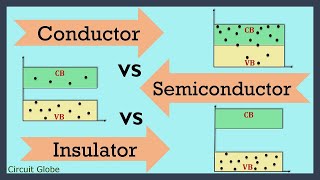 Conductor Vs Semiconductor Vs Insulator Definition and Difference Between them [upl. by Elita438]