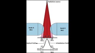 How to Measure Dosimetric Leaf Gap DLG [upl. by Male]