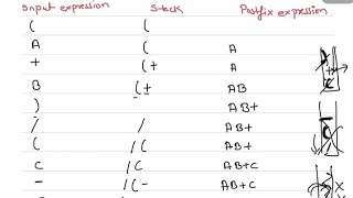 Infix to Postfix conversion using stack  example 2 infix to postfix [upl. by Eus729]