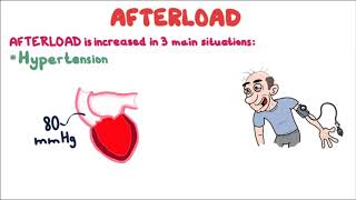 Afterload Cardiac Muscle Mechanics in 4 minutes [upl. by Reaht]