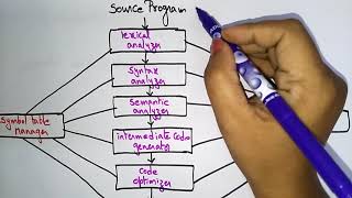 Phases of Compiler  Lexical Analysis  Part 13  Compiler Design  Lec2  Bhanu Priya [upl. by Etsirk]