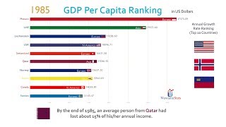 Top 10 Country GDP Per Capita Ranking History 19622017 [upl. by Chenee862]