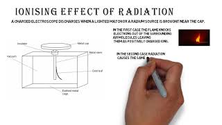 Atomic Physics  Radioactivity  Ionising effect of Radiation [upl. by Nohsauq]