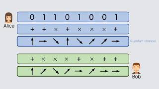 Quantum cryptography [upl. by Alric]