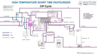 Milk Pasteuriser Training CIP [upl. by Publias]