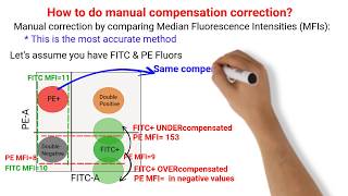 Flow Cytometry Tutorials All About Compensation [upl. by Leff]