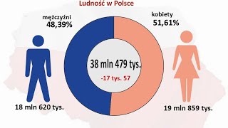 29 Liczba ludności Polski i jej zmiany kasa 3 [upl. by Attennot]