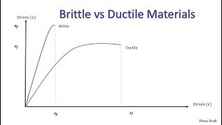 Brittle vs Ductile Material [upl. by Severn]