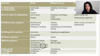 Wat je moet leren voor je examen biologie vwo 2023 [upl. by Cathrin83]