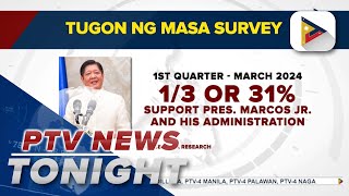 OCTA Research Group survey shows 31 of Filipinos support Marcos admin [upl. by Hamner]