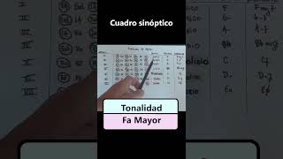 Tonalidad Fa Mayor clasesdepiano pianoparaprincipiantes pianotutorial comotocarpiano [upl. by Anelas107]