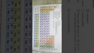 PERIODIC CLASSIFICATIONPeriodic Table SPDF Blocks whole summaryshorts pw notes motivation [upl. by Baxter]